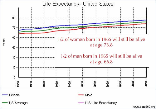life expectancy in the US